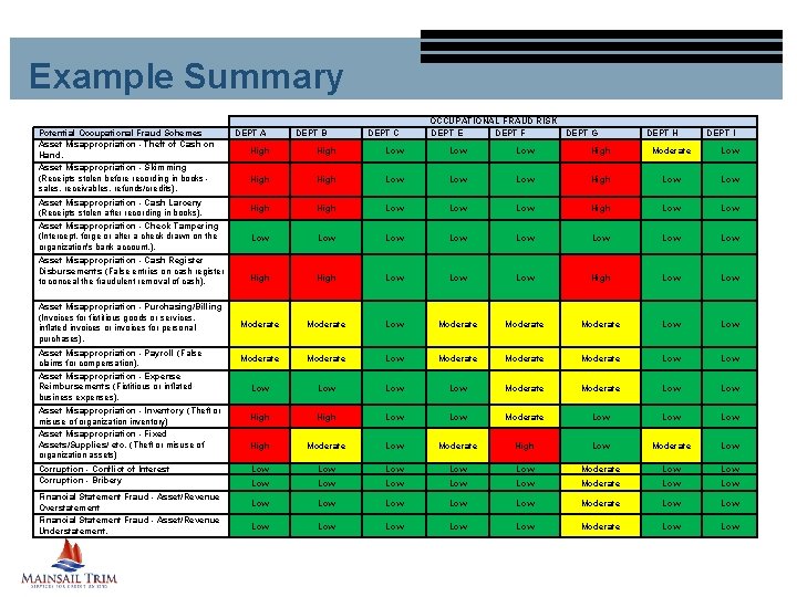 Example Summary Potential Occupational Fraud Schemes Asset Misappropriation - Theft of Cash on Hand.