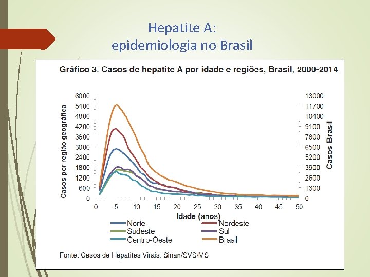 Hepatite A: epidemiologia no Brasil Hepatite A: epidemiologia no Brasil