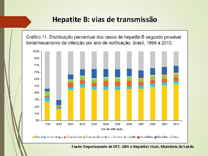 Hepatite B: vias de transmissão Fonte: Departamento de DST, AIDS e Hepatites Virais, Ministério Hepatite B: vias de transmissão Fonte: Departamento de DST, AIDS e Hepatites Virais, Ministério