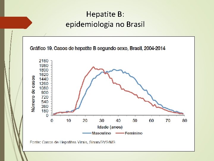 Hepatite B: epidemiologia no Brasil Hepatite B: epidemiologia no Brasil