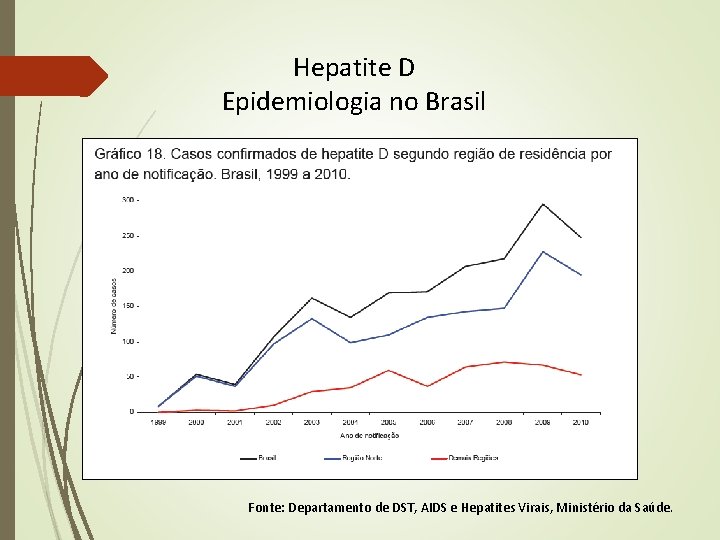 Hepatite D Epidemiologia no Brasil Fonte: Departamento de DST, AIDS e Hepatites Virais, Ministério Hepatite D Epidemiologia no Brasil Fonte: Departamento de DST, AIDS e Hepatites Virais, Ministério