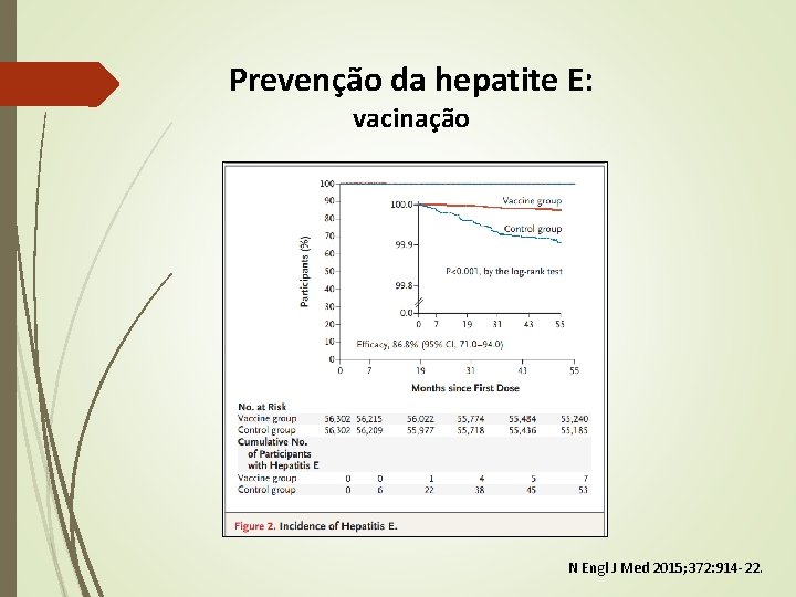 Prevenção da hepatite E: vacinação N Engl J Med 2015; 372: 914 -22. Prevenção da hepatite E: vacinação N Engl J Med 2015; 372: 914 -22.