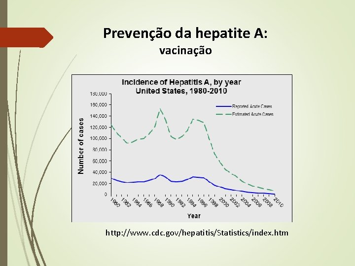 Prevenção da hepatite A: vacinação http: //www. cdc. gov/hepatitis/Statistics/index. htm Prevenção da hepatite A: vacinação http: //www. cdc. gov/hepatitis/Statistics/index. htm