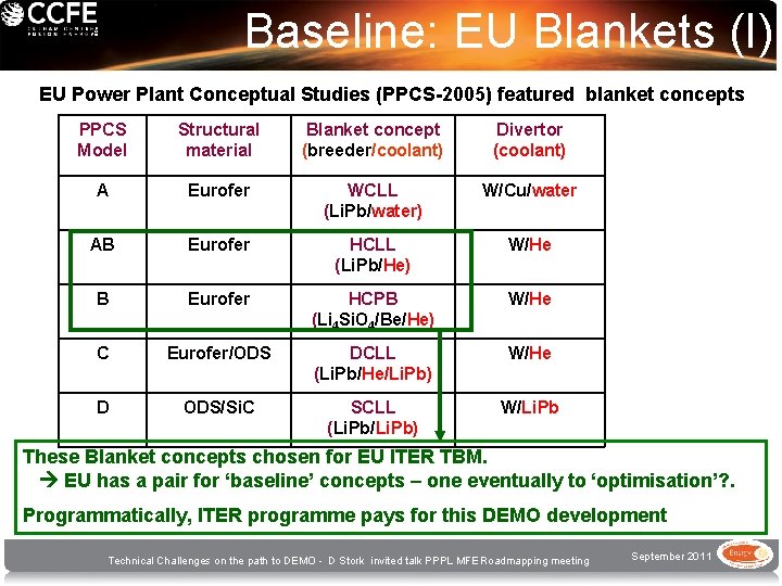 Baseline: EU Blankets (I) EU Power Plant Conceptual Studies (PPCS-2005) featured blanket concepts PPCS