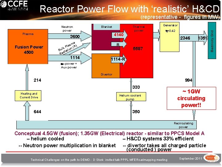 Reactor Power Flow with ‘realistic’ H&CD (representative - figures in MW) Plasma ma las