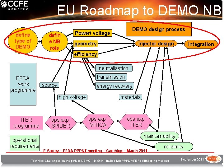 EU Roadmap to DEMO NB define type of DEMO defin e NB role DEMO