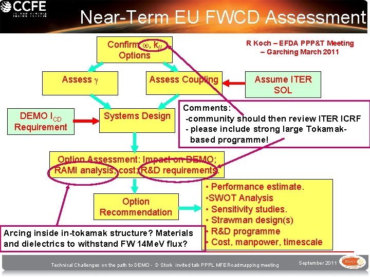 Near-Term EU FWCD Assessment Confirm , k// Options Assess g DEMO ICD Requirement R