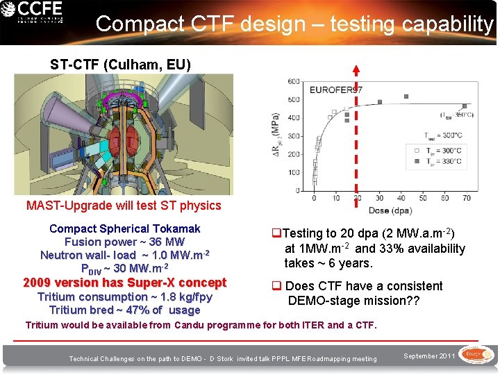 Compact CTF design – testing capability ST-CTF (Culham, EU) MAST-Upgrade will test ST physics