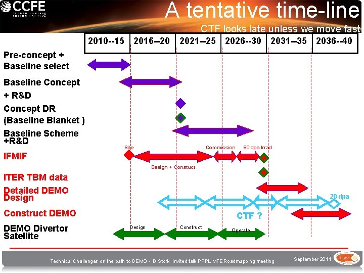 A tentative time-line CTF looks late unless we move fast 2010 --15 2016 --20