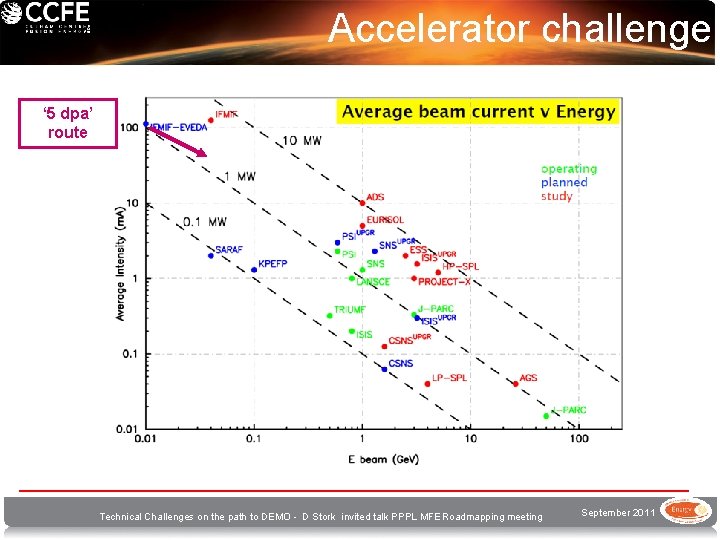 Accelerator challenge ‘ 5 dpa’ route Technical Challenges on the path to DEMO -