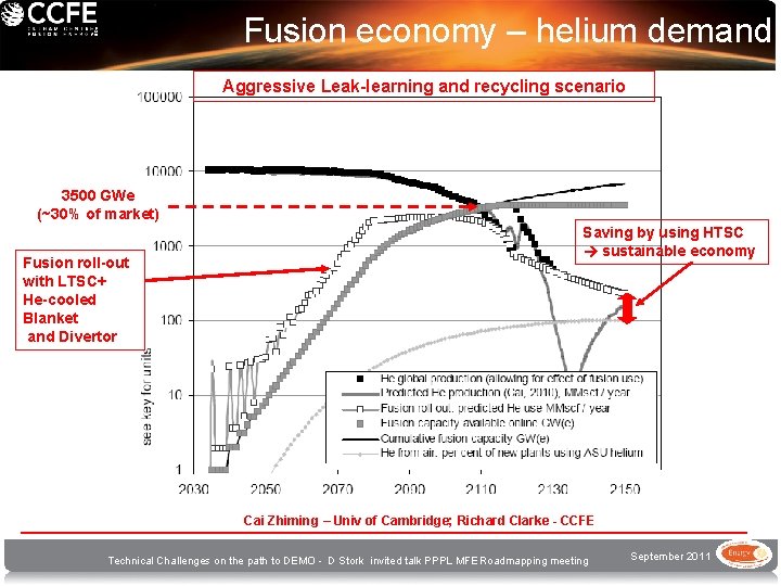 Fusion economy – helium demand Aggressive Leak-learning and recycling scenario 3500 GWe (~30% of