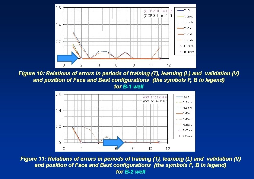 Figure 10: Relations of errors in periods of training (T), learning (L) and validation
