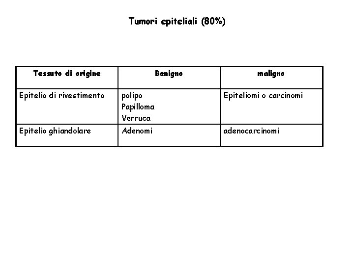 Tumori epiteliali (80%) Tessuto di origine Benigno maligno Epitelio di rivestimento polipo Papilloma Verruca