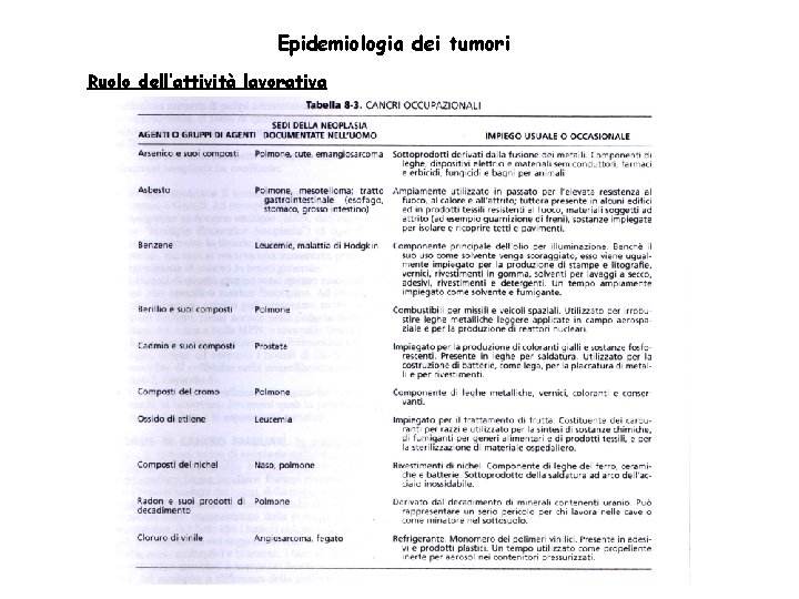 Epidemiologia dei tumori Ruolo dell’attività lavorativa 