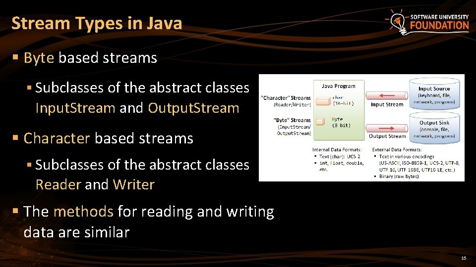 Stream Types in Java § Byte based streams § Subclasses of the abstract classes