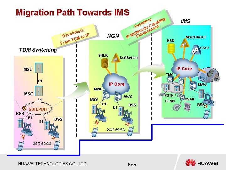 Migration Path Towards IMS ion: t u l o Rev to IP M D