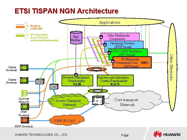 ETSI TISPAN NGN Architecture Applications Based on 3 GPP IMS IP Connectivity Access Network