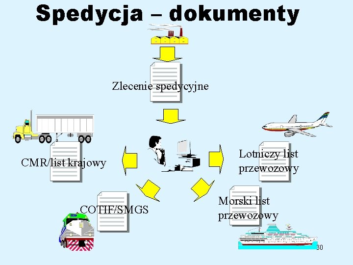 Spedycja – dokumenty Zlecenie spedycyjne CMR/list krajowy COTIF/SMGS Lotniczy list przewozowy Morski list przewozowy