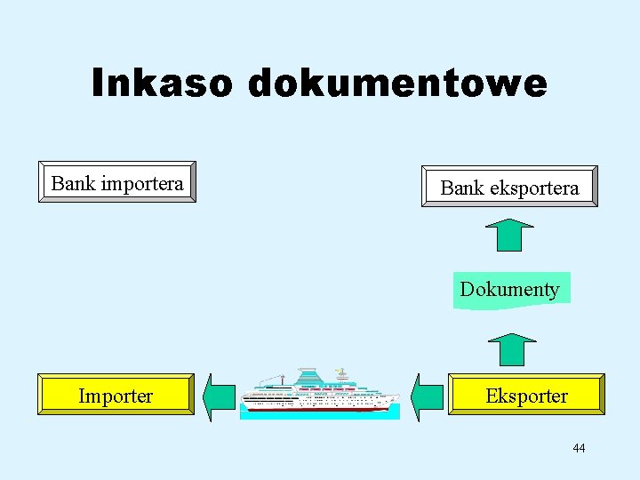 Inkaso dokumentowe Bank importera Bank eksportera Dokumenty Importer Eksporter 44 