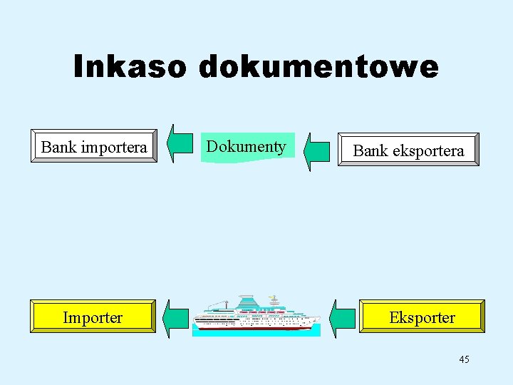 Inkaso dokumentowe Bank importera Importer Dokumenty Bank eksportera Eksporter 45 