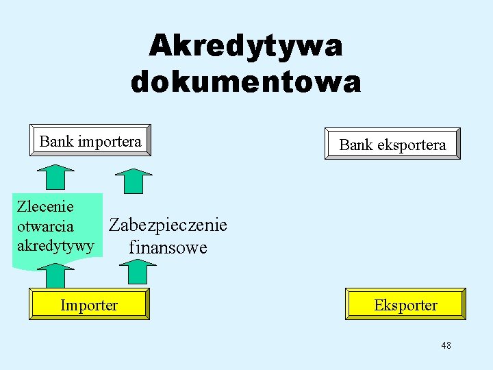 Akredytywa dokumentowa Bank importera Bank eksportera Zlecenie Zabezpieczenie otwarcia akredytywy finansowe Importer Eksporter 48