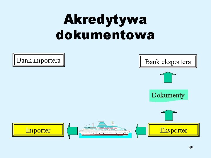 Akredytywa dokumentowa Bank importera Bank eksportera Dokumenty Importer Eksporter 49 