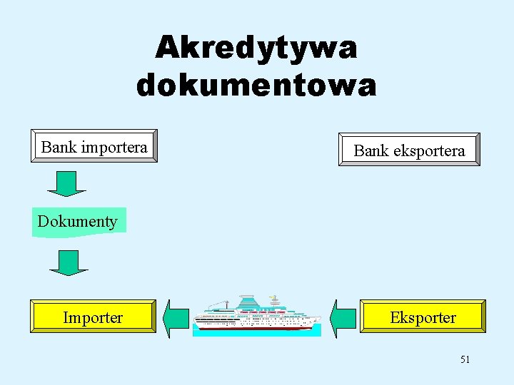 Akredytywa dokumentowa Bank importera Bank eksportera Dokumenty Importer Eksporter 51 