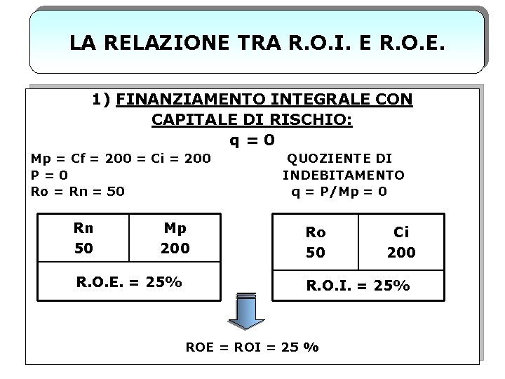 LA RELAZIONE TRA R. O. I. E R. O. E. 1) FINANZIAMENTO INTEGRALE CON