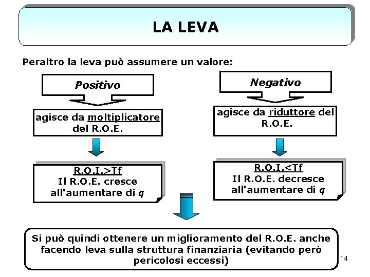 LA LEVA Peraltro la leva può assumere un valore: Positivo agisce da moltiplicatore del