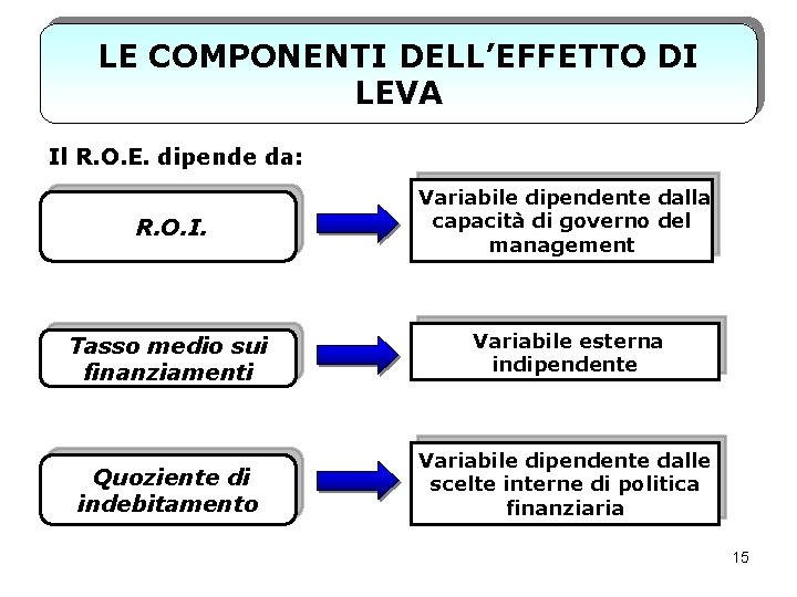 LE COMPONENTI DELL’EFFETTO DI LEVA Il R. O. E. dipende da: R. O. I.