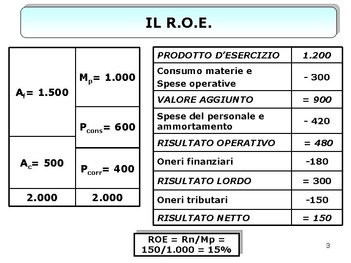 IL R. O. E. Mp= 1. 000 Af= 1. 500 Pcons= 600 Ac= 500