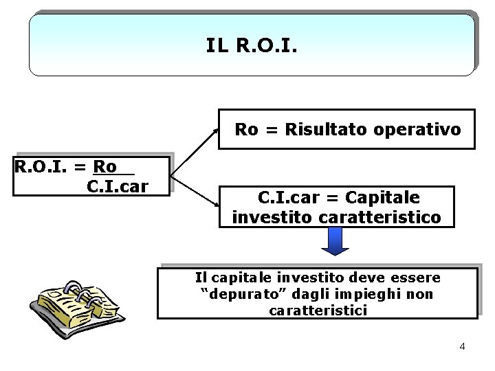 IL R. O. I. Ro = Risultato operativo R. O. I. = Ro C.