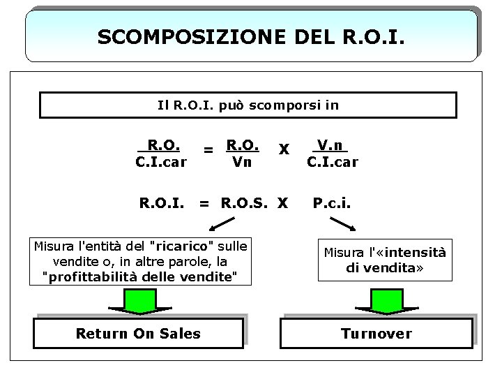 SCOMPOSIZIONE DEL R. O. I. Il R. O. I. può scomporsi in R. O.