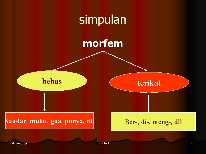 simpulan morfem bebas terikat Sandar, mulut, gua, punya, dll dirman, mpd Ber-, di-, meng-,