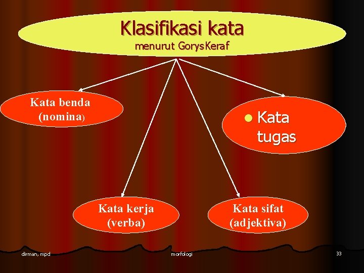 Klasifikasi kata menurut Gorys. Keraf Kata benda (nomina) l Kata tugas Kata kerja (verba)