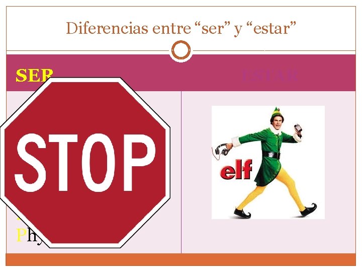 Diferencias entre “ser” y “estar” SER Ser Time Occupation, Origin Personality, Physical ESTAR Estar