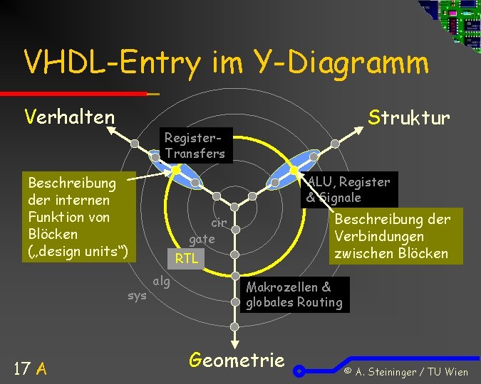 VHDL-Entry im Y-Diagramm Verhalten Register. Transfers Beschreibung der internen Funktion von Blöcken („design units“)