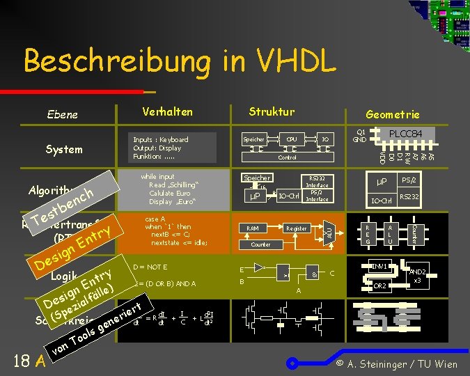 Beschreibung in VHDL Algorithmisch h nc e T Registertransfer y (RTL) ntr s De