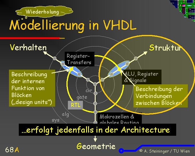 Wiederholung Modellierung in VHDL Verhalten Struktur Register. Transfers Beschreibung der internen Funktion von Blöcken