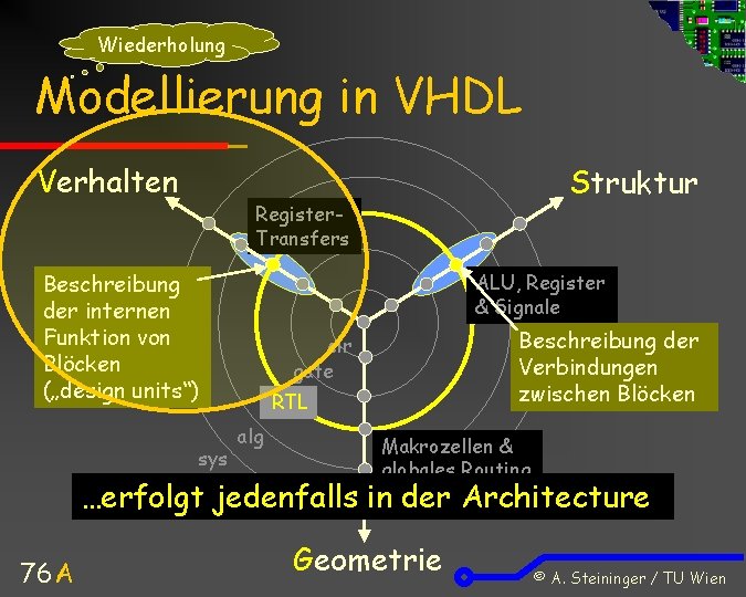 Wiederholung Modellierung in VHDL Verhalten Struktur Register. Transfers Beschreibung der internen Funktion von Blöcken