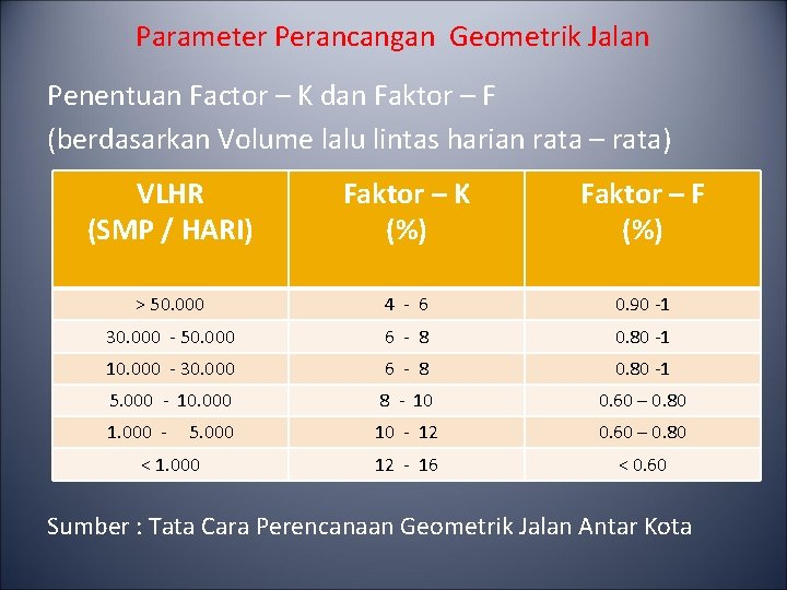 Parameter Perancangan Geometrik Jalan Penentuan Factor – K dan Faktor – F (berdasarkan Volume