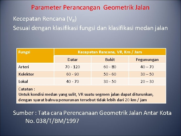 Parameter Perancangan Geometrik Jalan Kecepatan Rencana (VR) Sesuai dengan klasifikasi fungsi dan klasifikasi medan