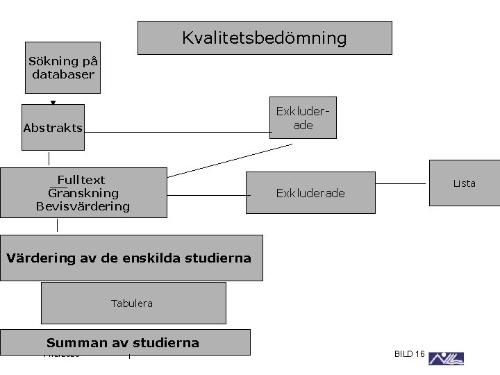 Kvalitetsbedömning Sökning på databaser Exkluderade Abstrakts Fulltext Granskning Bevisvärdering Lista Exkluderade Värdering av de