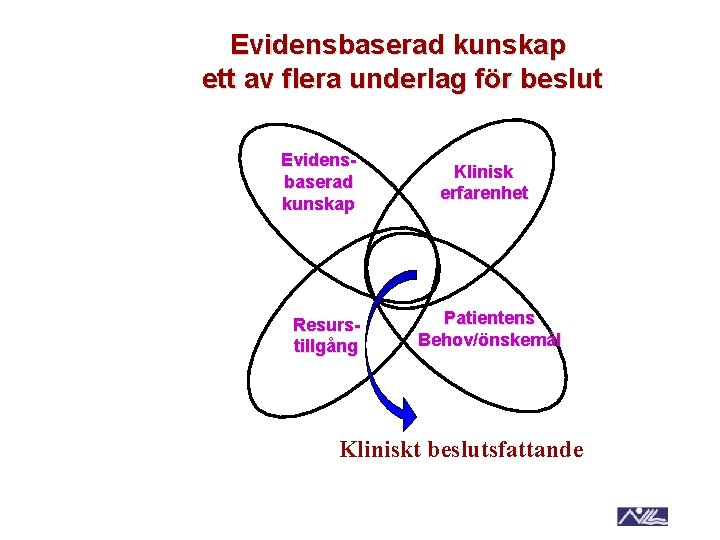 Evidensbaserad kunskap ett av flera underlag för beslut Evidensbaserad kunskap Resurstillgång Klinisk erfarenhet Patientens