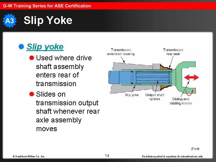 Slip Yoke Slip yoke Used where drive shaft assembly enters rear of transmission Slides
