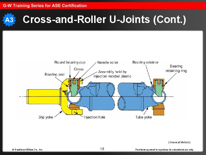 Cross-and-Roller U-Joints (Cont. ) (General Motors) © Goodheart-Willcox Co. , Inc. 19 Permission granted