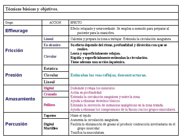 Técnicas básicas y objetivos. Grupo ACCION EFECTO Efecto relajante y neurosedante. Se emplea a