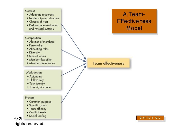 A Team. Effectiveness Model © 2007 Prentice Hall Inc. All rights reserved. E X