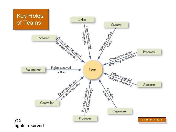 Key Roles of Teams © 2007 Prentice Hall Inc. All rights reserved. E X