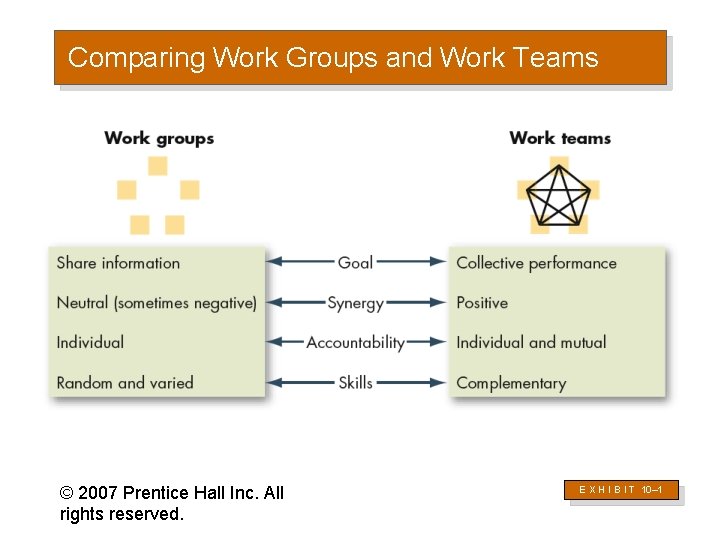 Comparing Work Groups and Work Teams © 2007 Prentice Hall Inc. All rights reserved.